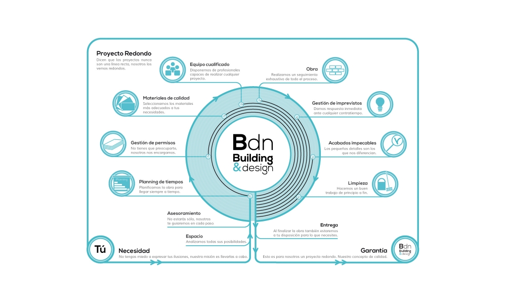 Identidad corporativa. Bdn